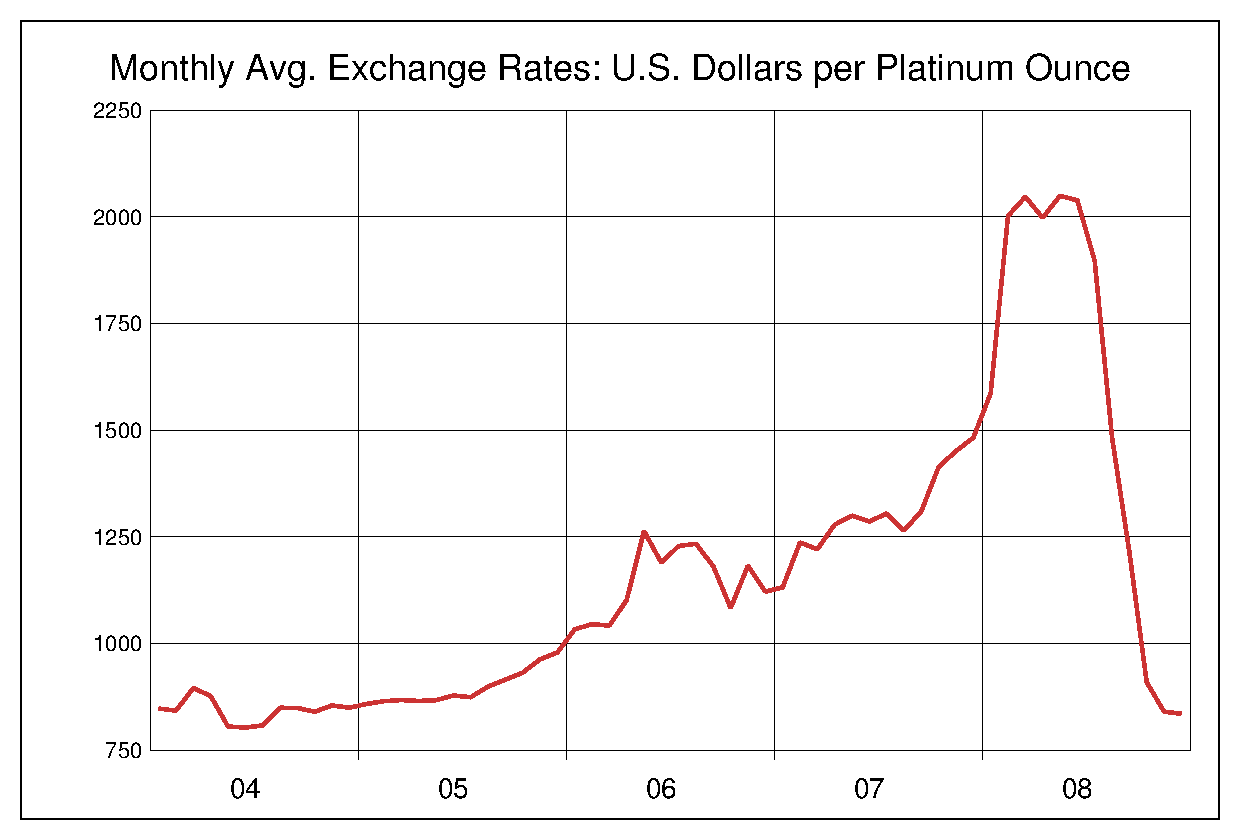 2004年から2008年までの5年間のプラチナ価格のヒストリカルチャート
