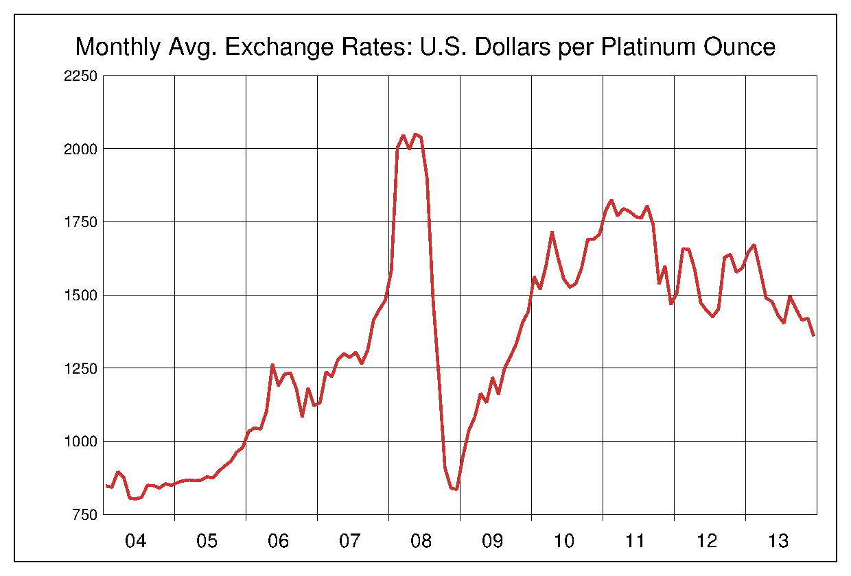 2004年から2013年までの10年間のプラチナ価格のヒストリカルチャート