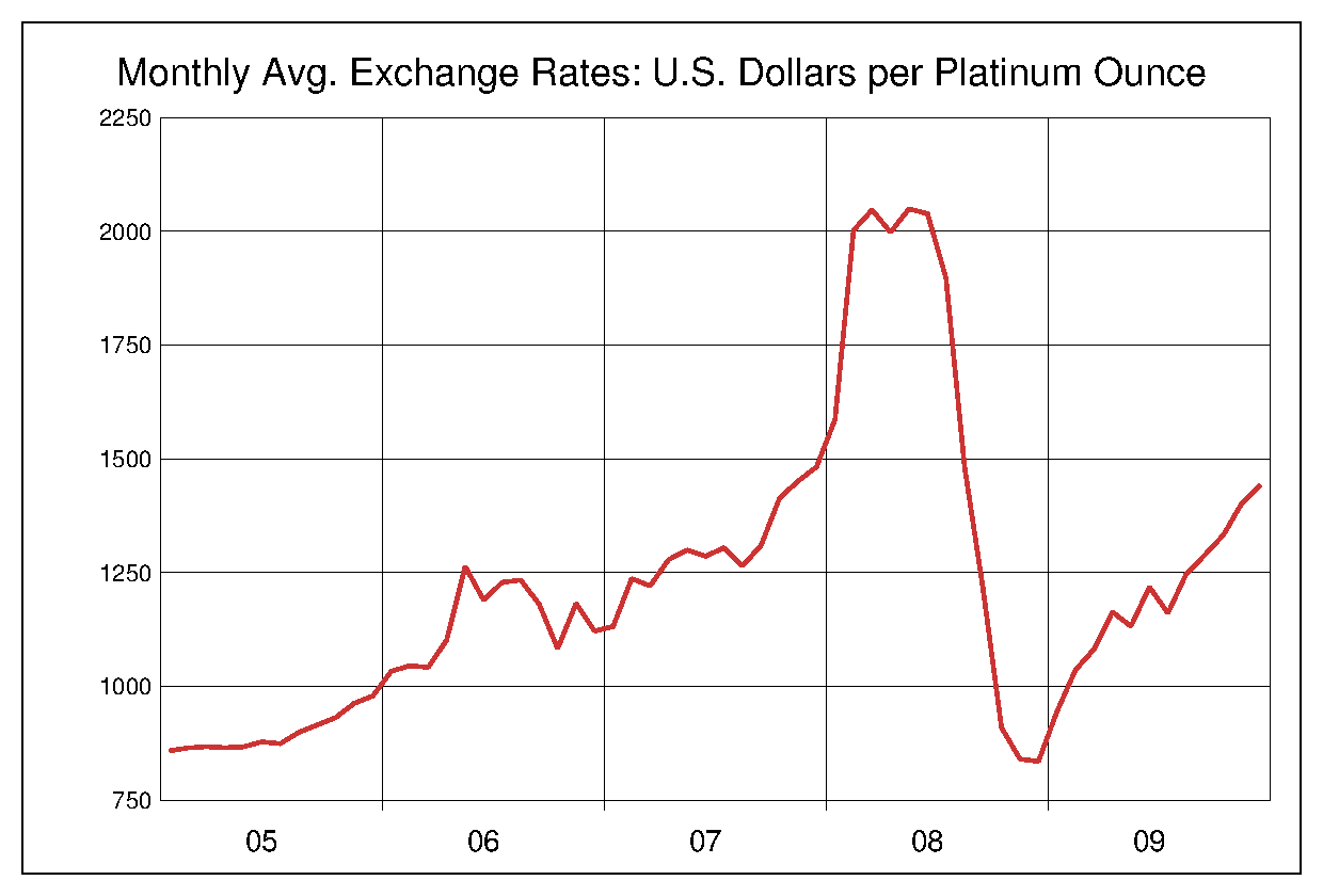 2005年から2009年までの5年間のプラチナ価格のヒストリカルチャート