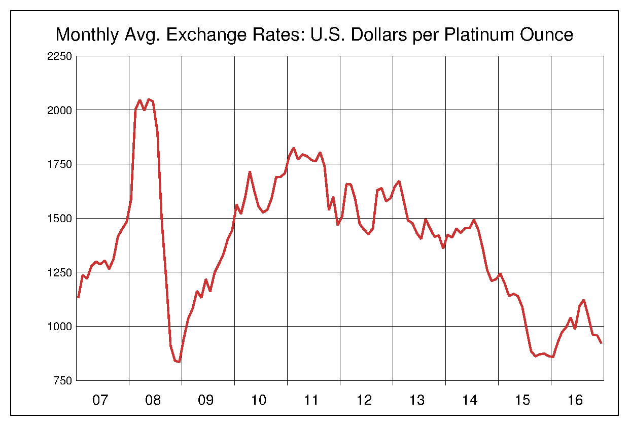 2007年から2016年までの10年間のプラチナ価格のヒストリカルチャート