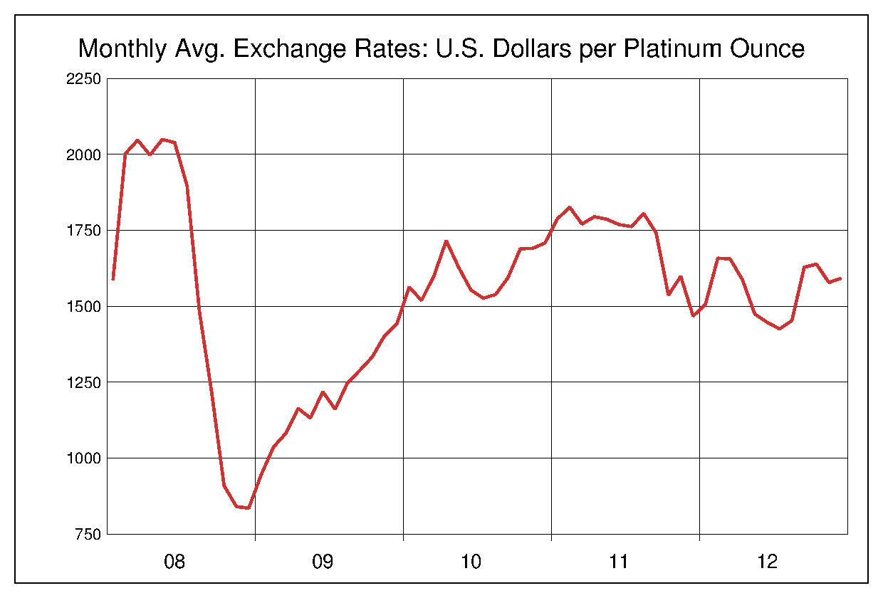 2008年から2012年までの5年間のプラチナ価格のヒストリカルチャート