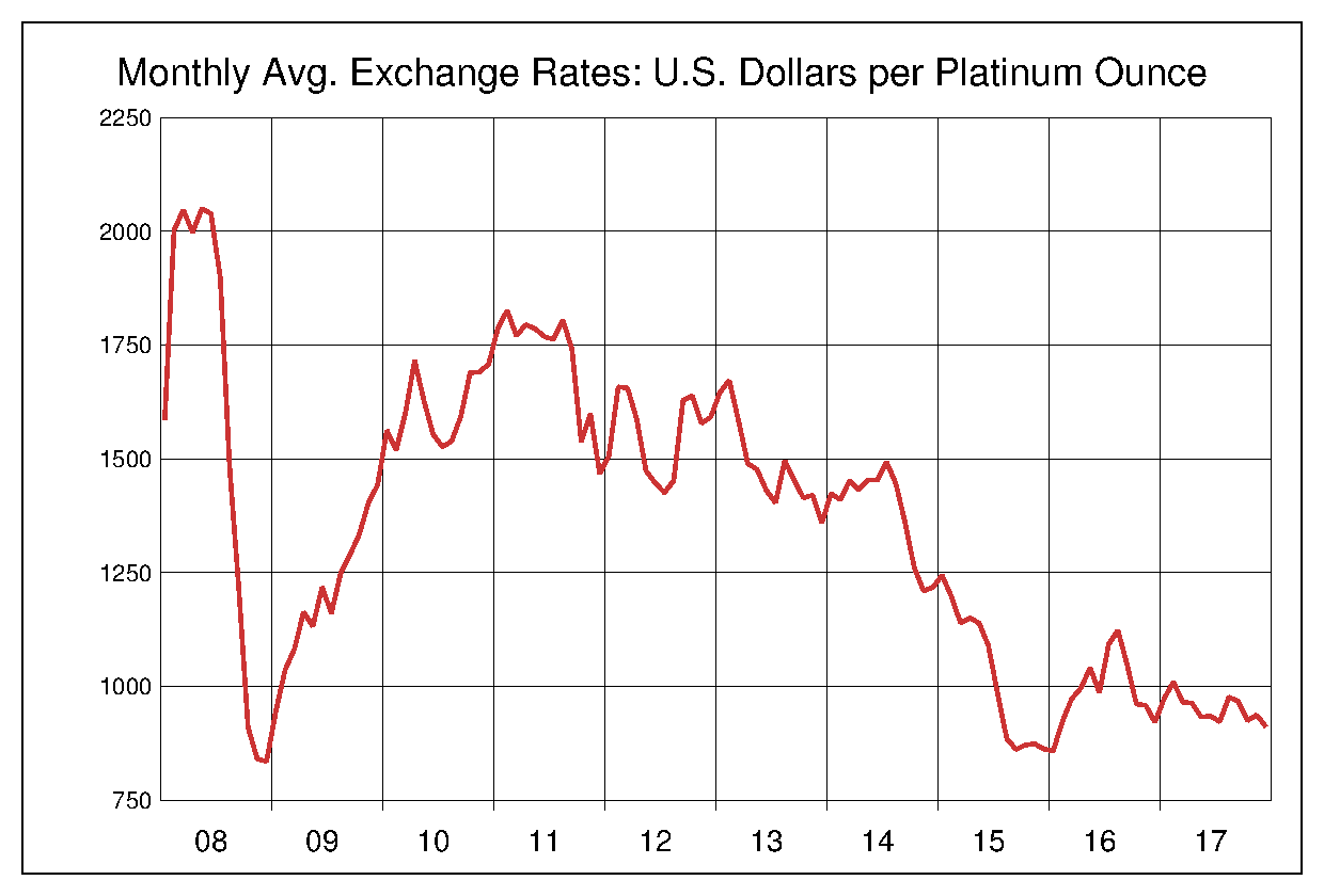 2008年から2017年までの10年間のプラチナ価格のヒストリカルチャート