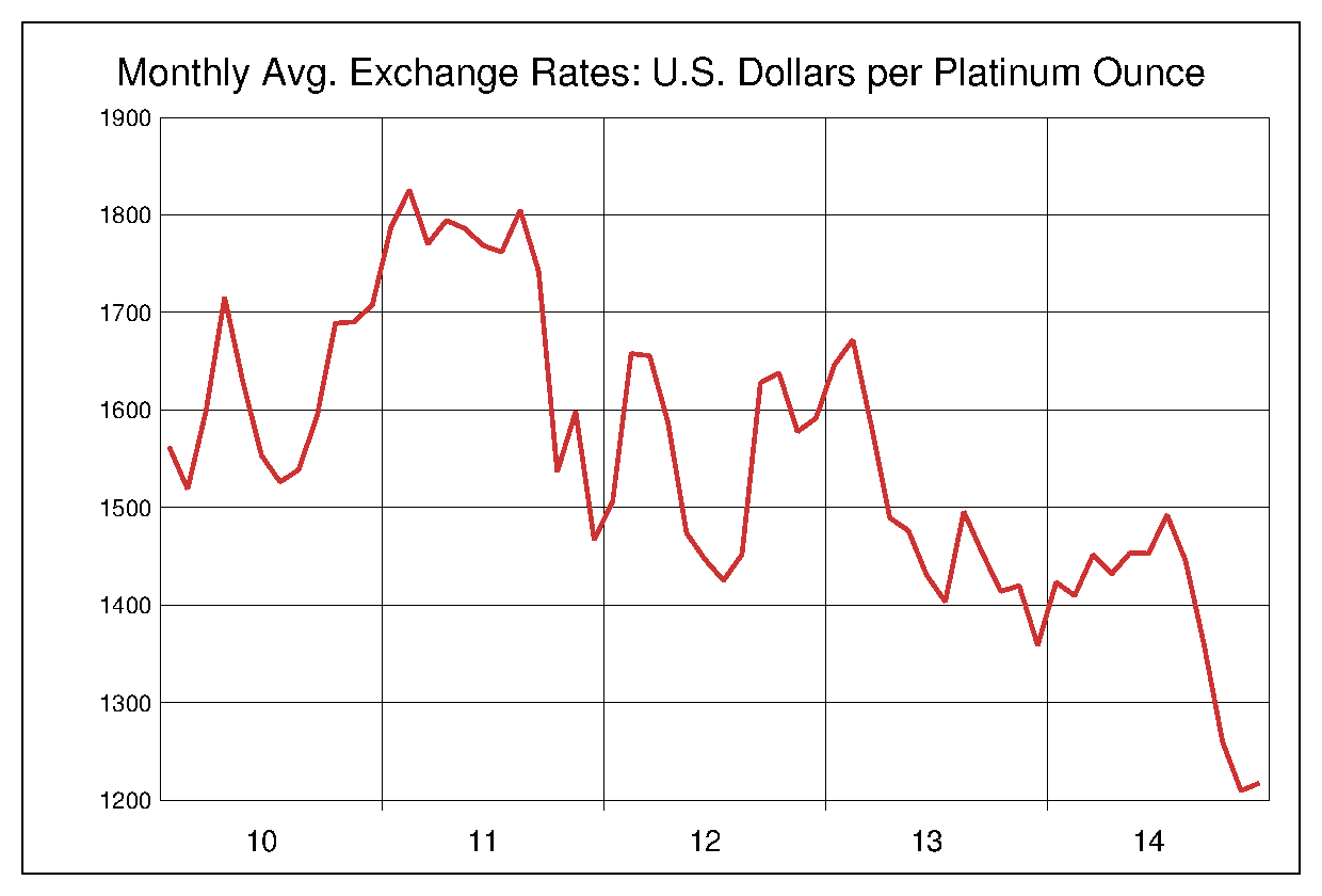 2010年から2014年までの5年間のプラチナ価格のヒストリカルチャート