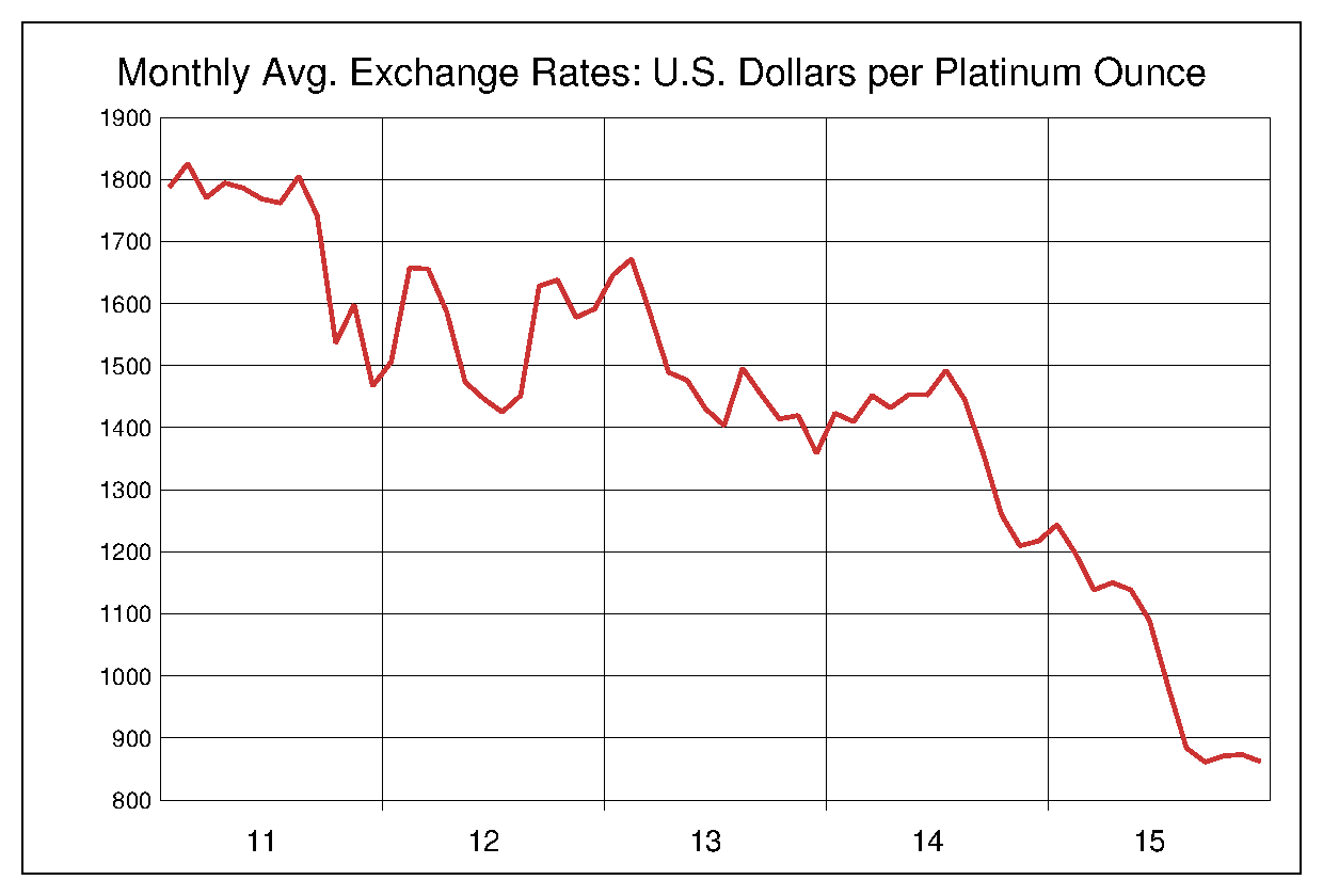 2011年から2015年までの5年間のプラチナ価格のヒストリカルチャート