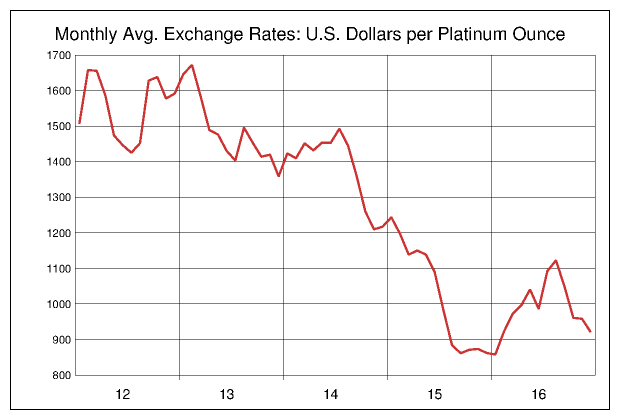 2012年から2016年までの5年間のプラチナ価格のヒストリカルチャート